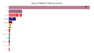 The United States boasts the highest quantity of Reddit users, with an estimated 2320 millions visits. It is the United Kingdom follows with 296 million visitors, and India and Canada are home to 280 million or 271 million visitors and 271 million visits, respectively.
